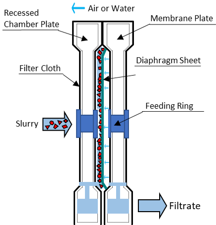 Membrane filter plate type